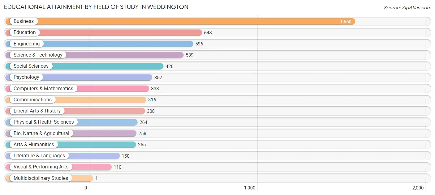 Educational Attainment by Field of Study in Weddington
