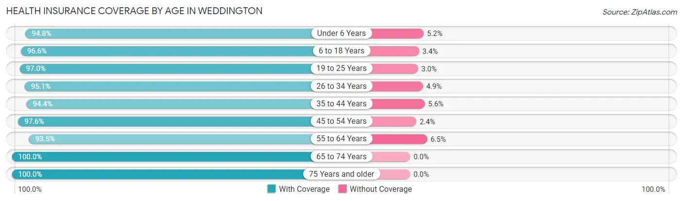 Health Insurance Coverage by Age in Weddington