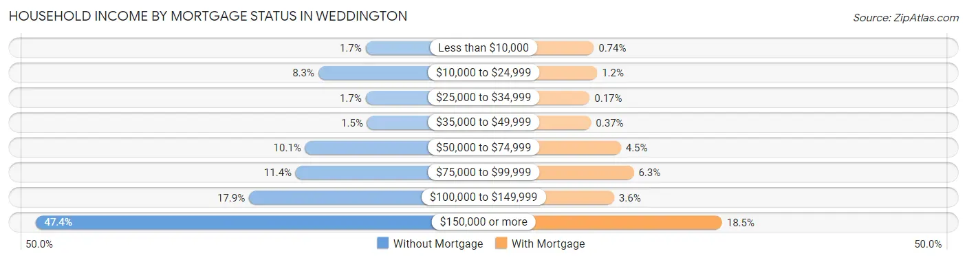 Household Income by Mortgage Status in Weddington