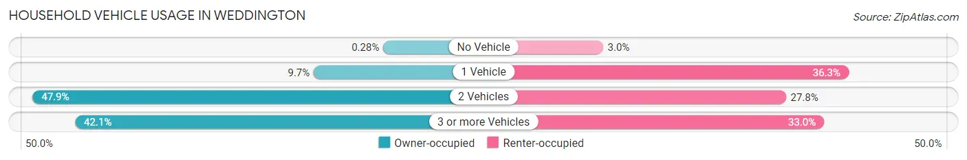 Household Vehicle Usage in Weddington