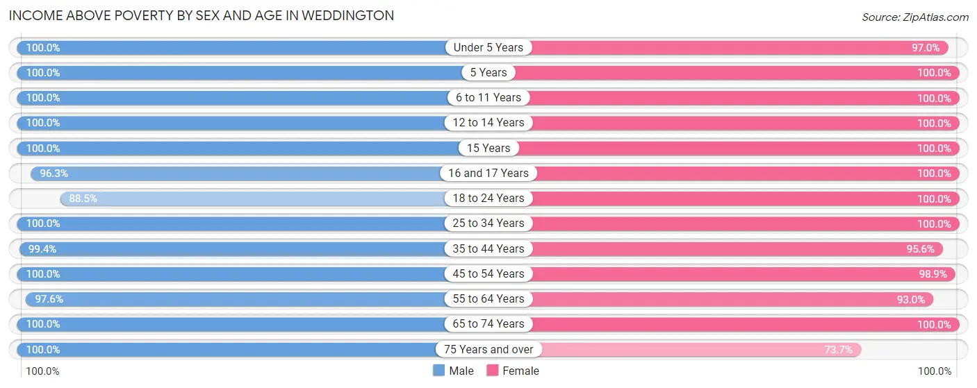 Income Above Poverty by Sex and Age in Weddington
