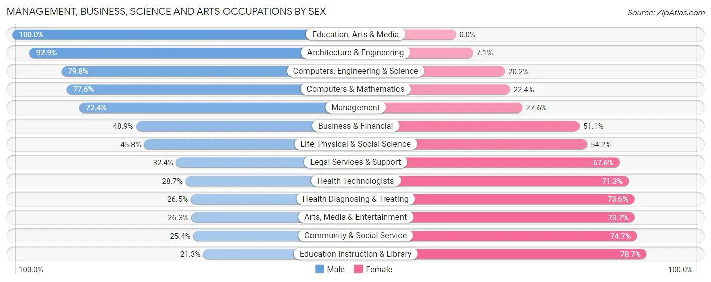 Management, Business, Science and Arts Occupations by Sex in Weddington