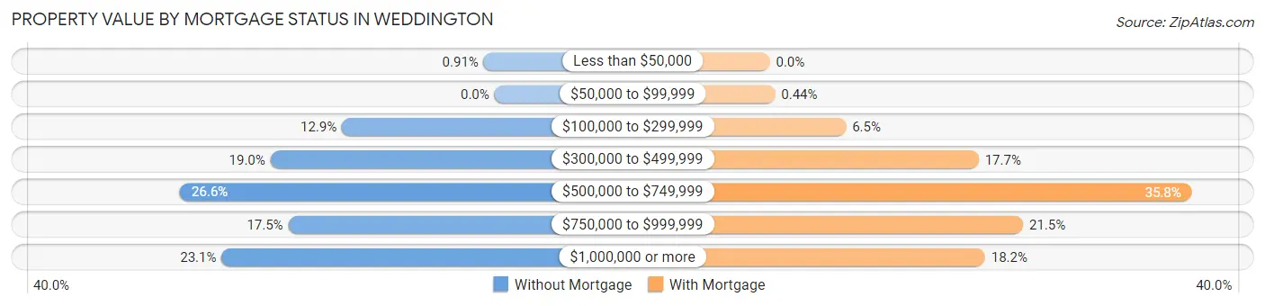 Property Value by Mortgage Status in Weddington