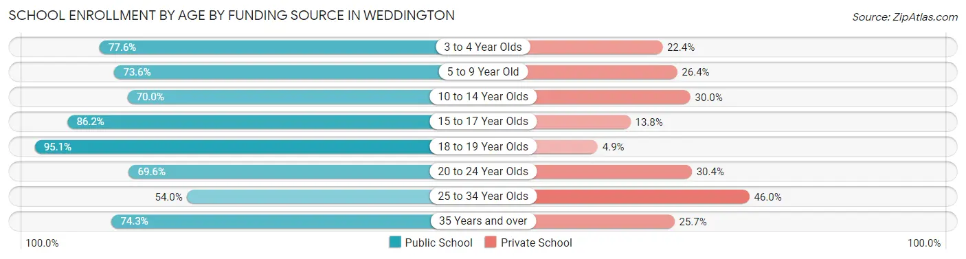 School Enrollment by Age by Funding Source in Weddington