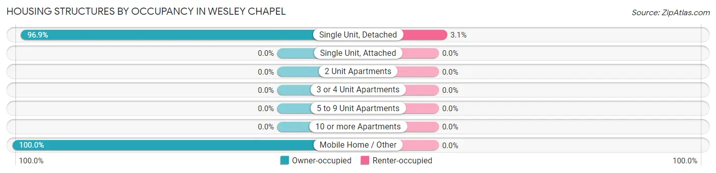 Housing Structures by Occupancy in Wesley Chapel