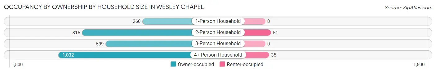 Occupancy by Ownership by Household Size in Wesley Chapel