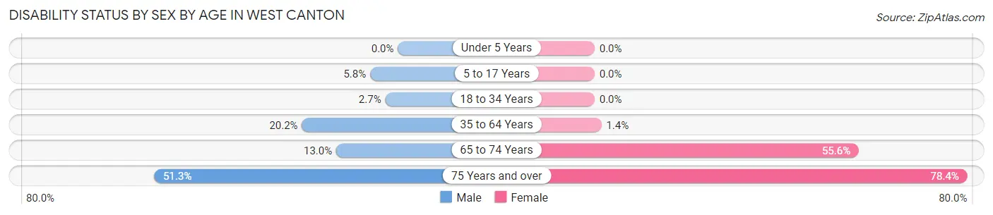 Disability Status by Sex by Age in West Canton