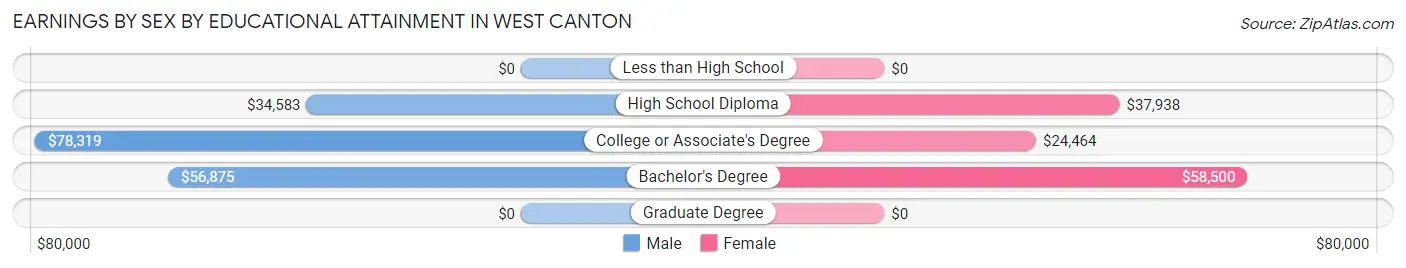 Earnings by Sex by Educational Attainment in West Canton