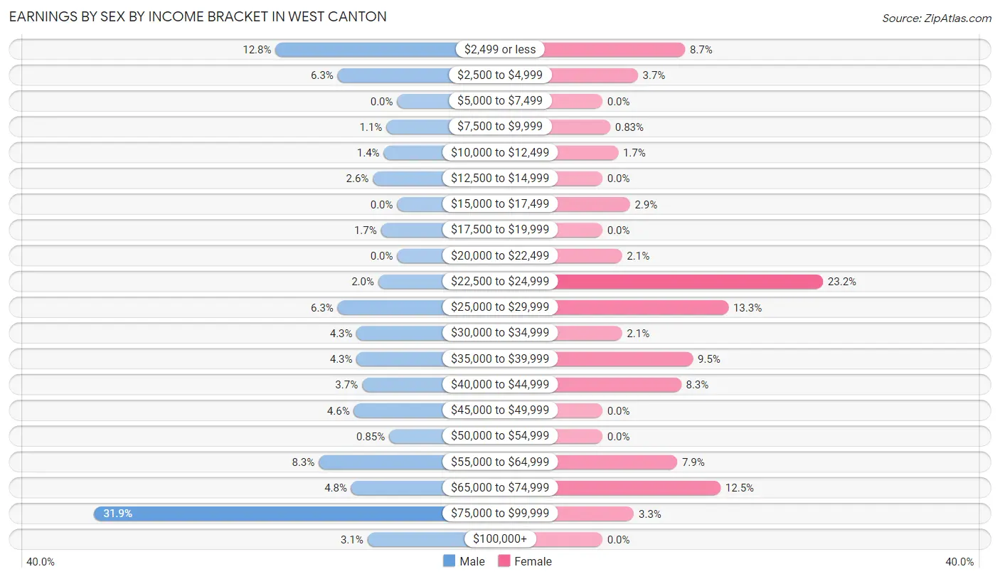 Earnings by Sex by Income Bracket in West Canton