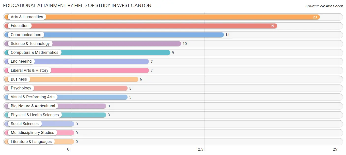 Educational Attainment by Field of Study in West Canton