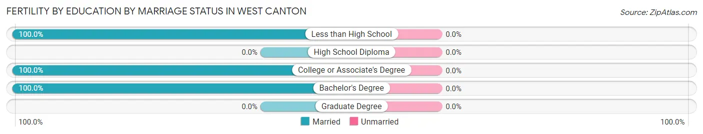 Female Fertility by Education by Marriage Status in West Canton