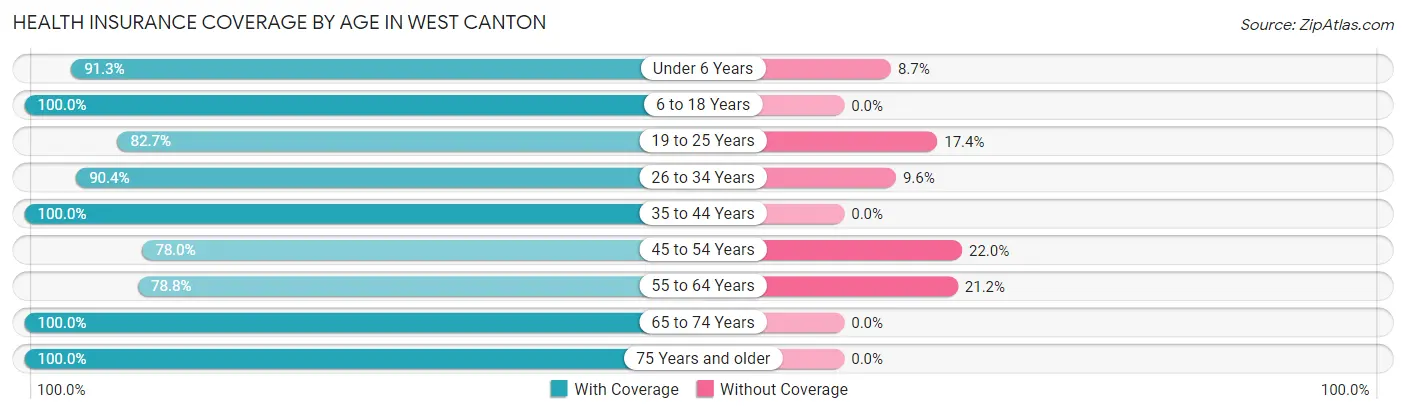 Health Insurance Coverage by Age in West Canton