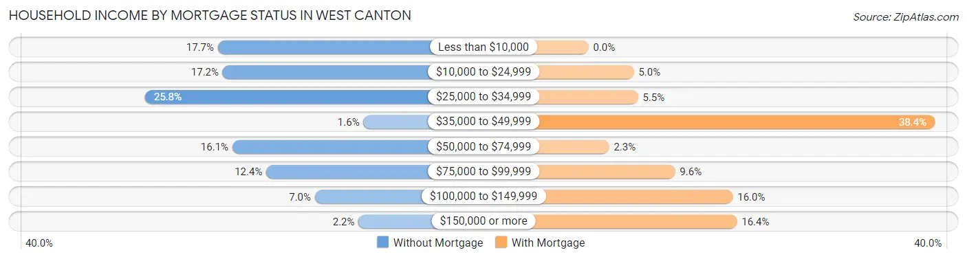 Household Income by Mortgage Status in West Canton