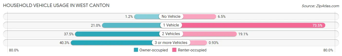 Household Vehicle Usage in West Canton