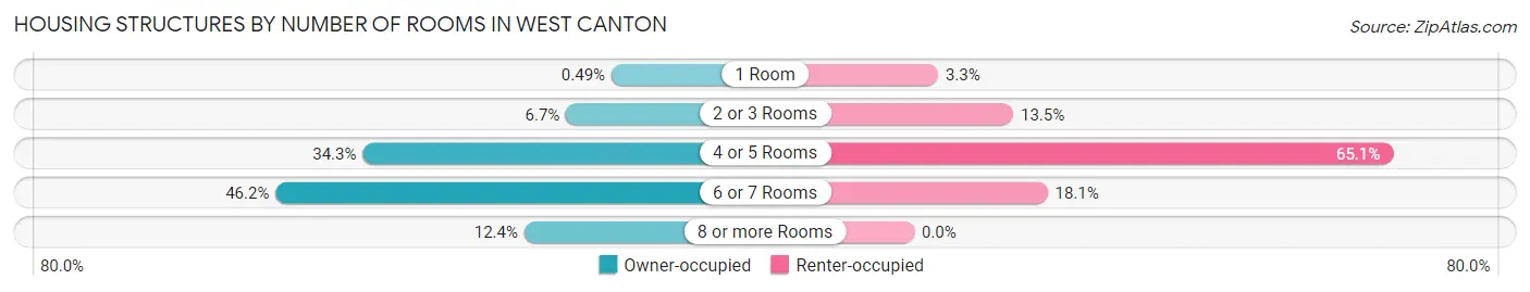 Housing Structures by Number of Rooms in West Canton