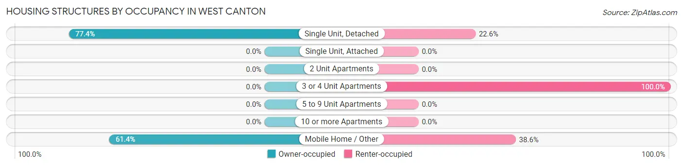 Housing Structures by Occupancy in West Canton