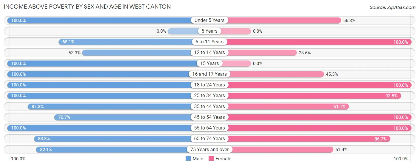 Income Above Poverty by Sex and Age in West Canton