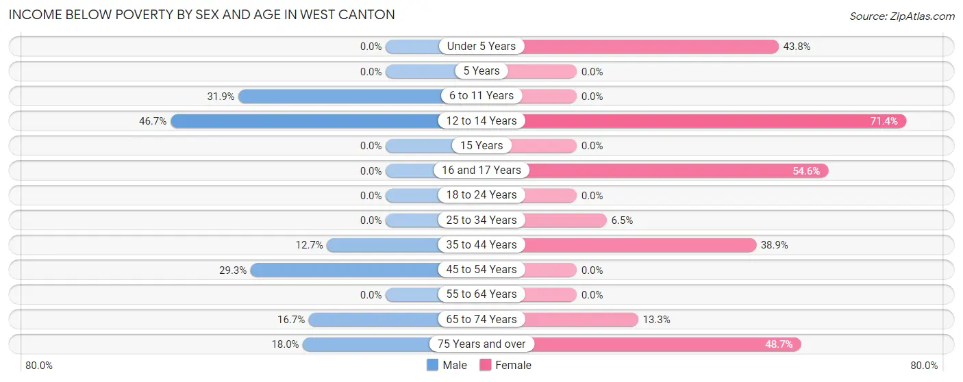 Income Below Poverty by Sex and Age in West Canton