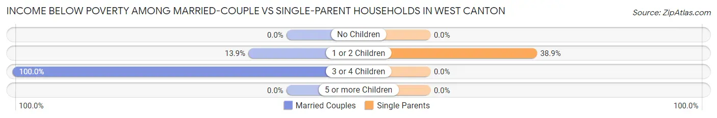 Income Below Poverty Among Married-Couple vs Single-Parent Households in West Canton