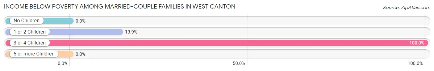 Income Below Poverty Among Married-Couple Families in West Canton