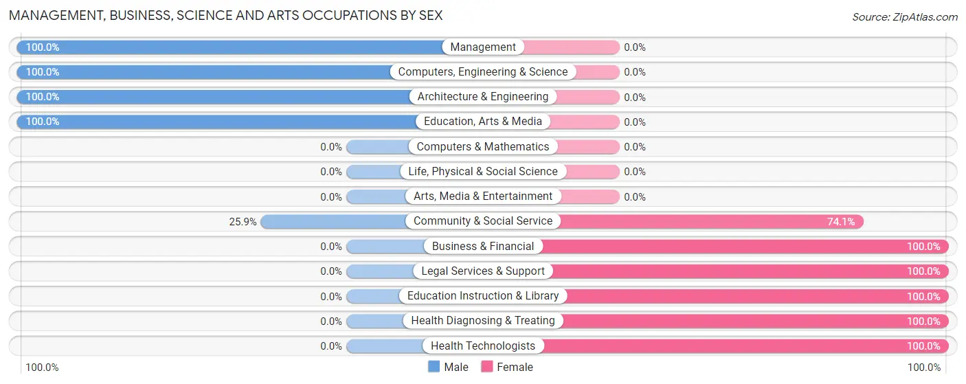 Management, Business, Science and Arts Occupations by Sex in West Canton