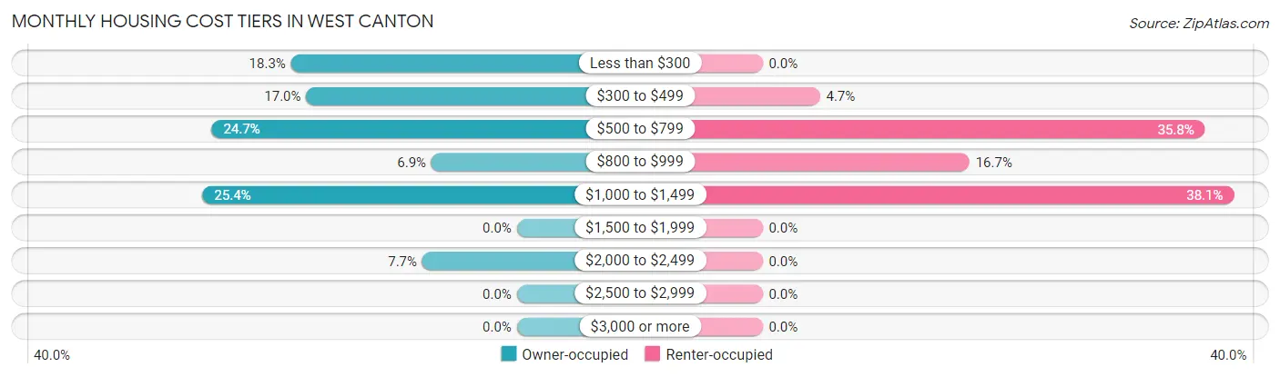 Monthly Housing Cost Tiers in West Canton