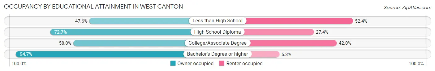 Occupancy by Educational Attainment in West Canton