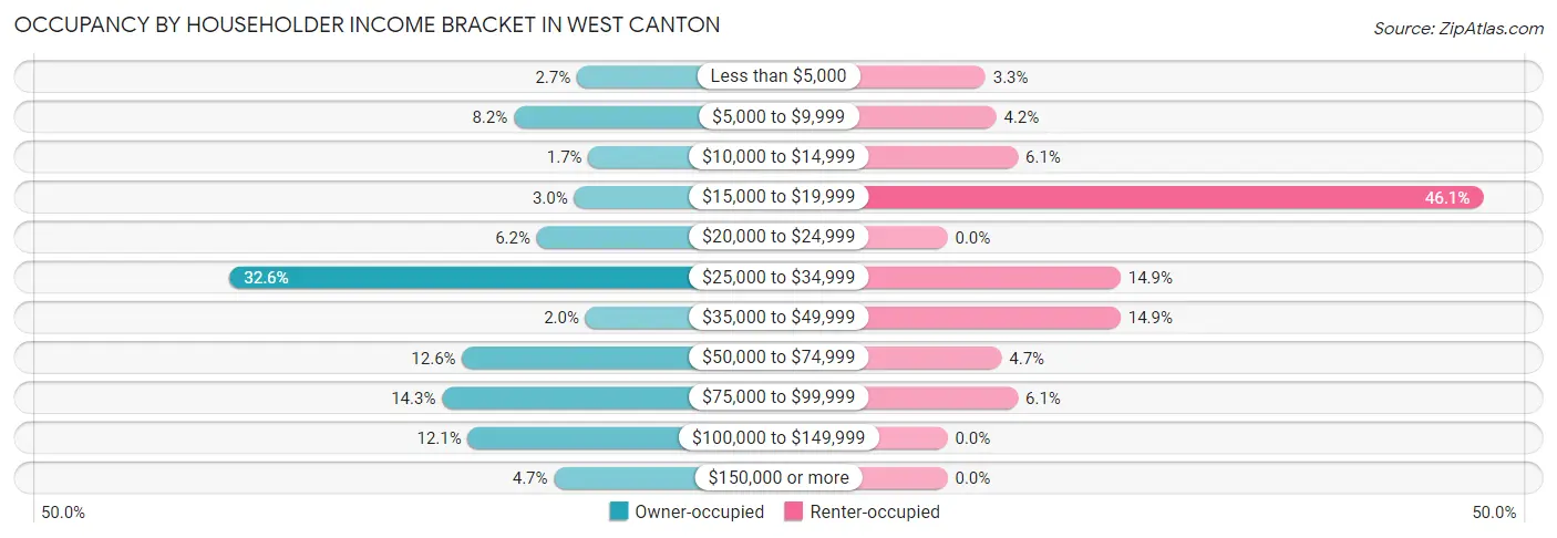 Occupancy by Householder Income Bracket in West Canton