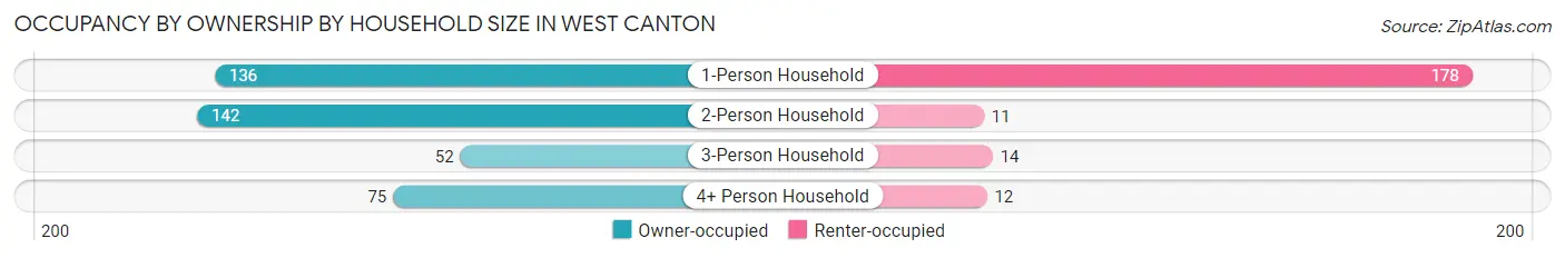 Occupancy by Ownership by Household Size in West Canton