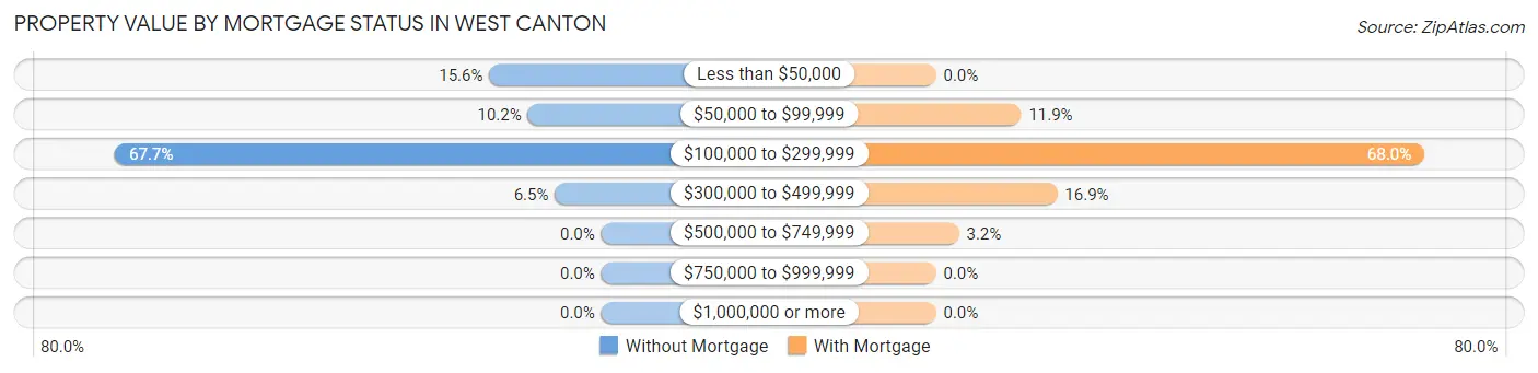 Property Value by Mortgage Status in West Canton