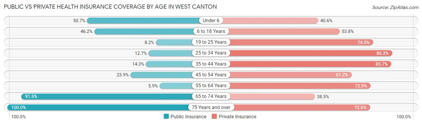 Public vs Private Health Insurance Coverage by Age in West Canton