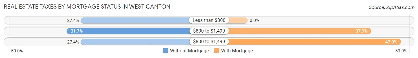 Real Estate Taxes by Mortgage Status in West Canton