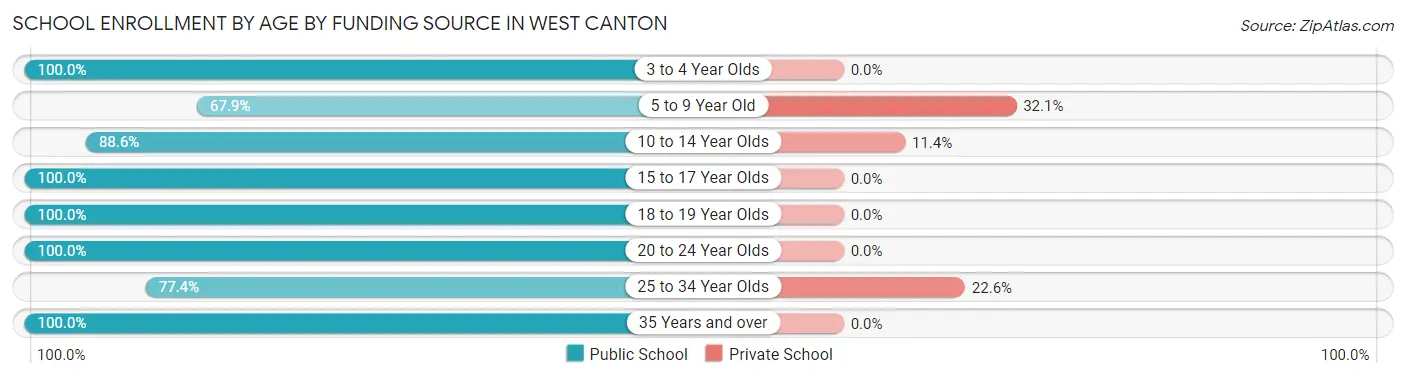 School Enrollment by Age by Funding Source in West Canton