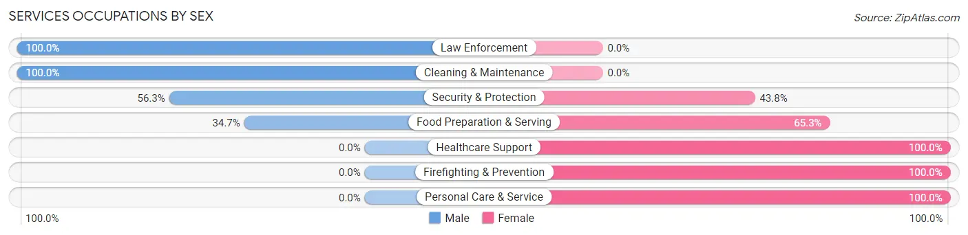 Services Occupations by Sex in West Canton
