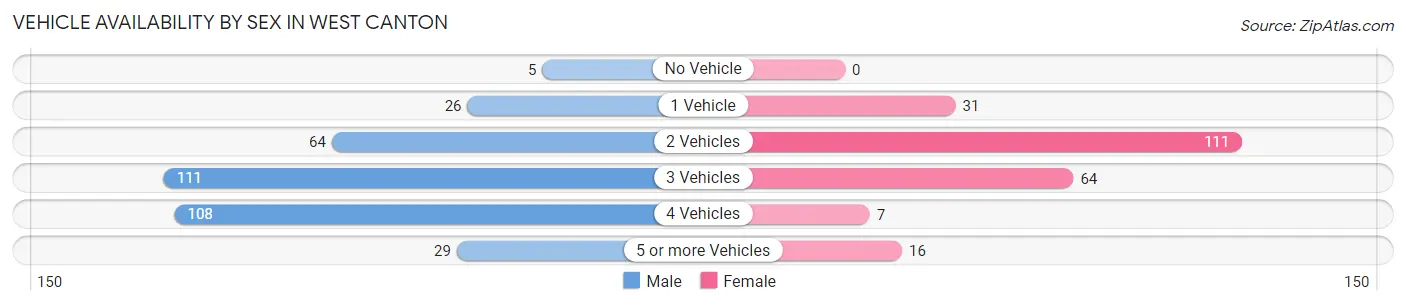 Vehicle Availability by Sex in West Canton