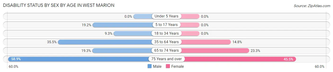 Disability Status by Sex by Age in West Marion