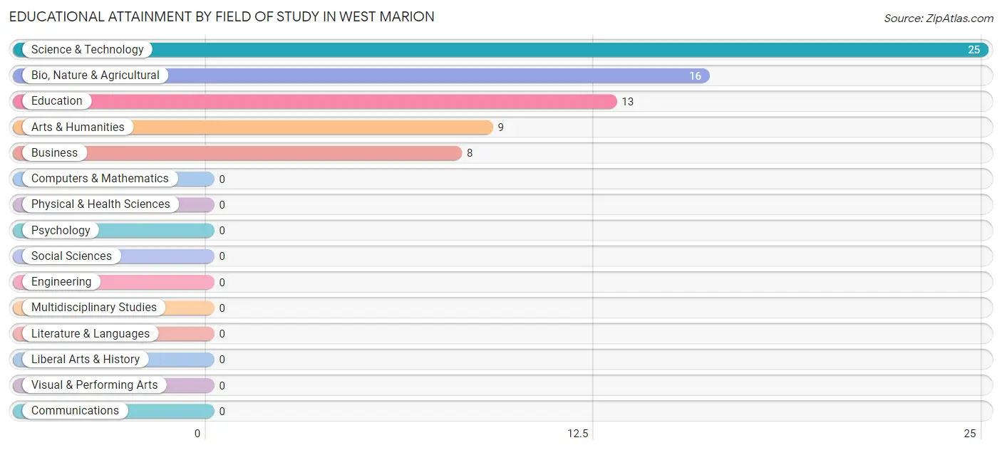 Educational Attainment by Field of Study in West Marion