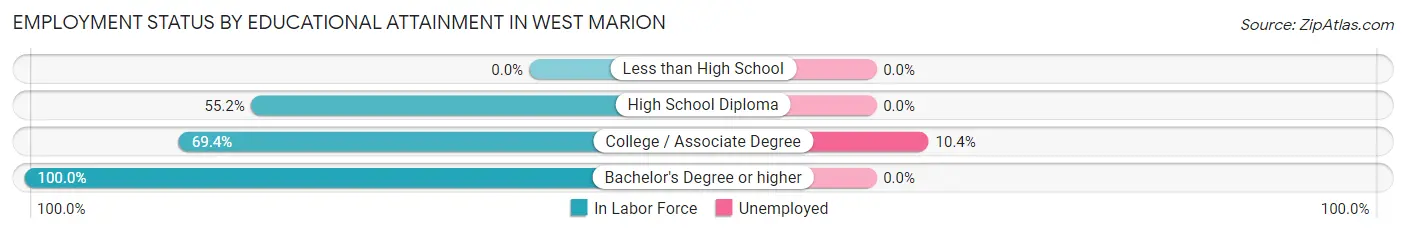 Employment Status by Educational Attainment in West Marion