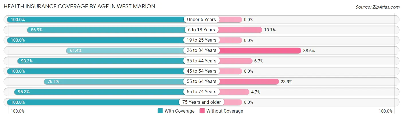 Health Insurance Coverage by Age in West Marion