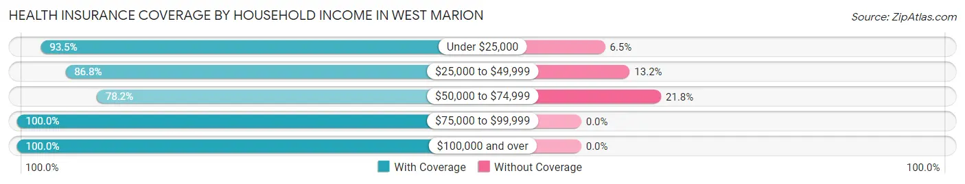 Health Insurance Coverage by Household Income in West Marion