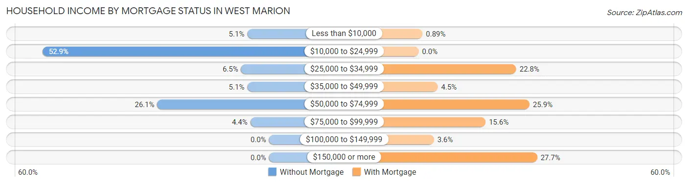 Household Income by Mortgage Status in West Marion