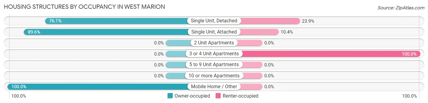 Housing Structures by Occupancy in West Marion
