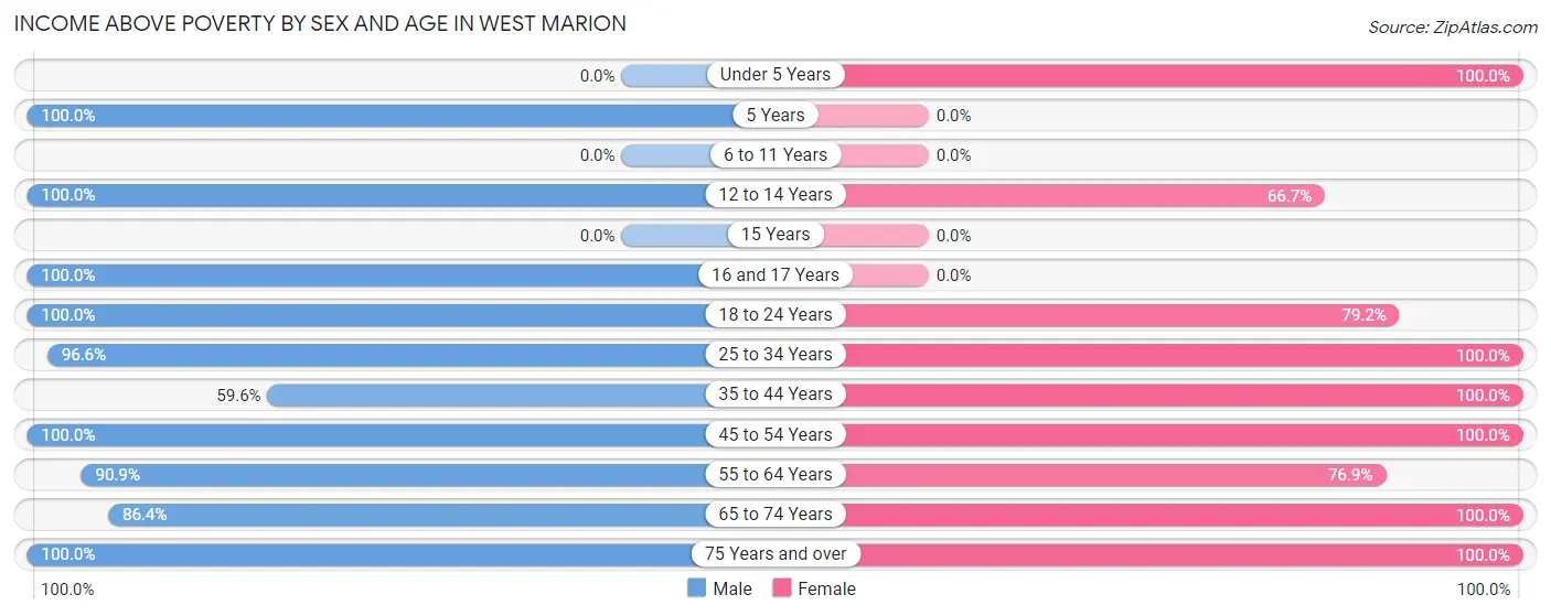 Income Above Poverty by Sex and Age in West Marion