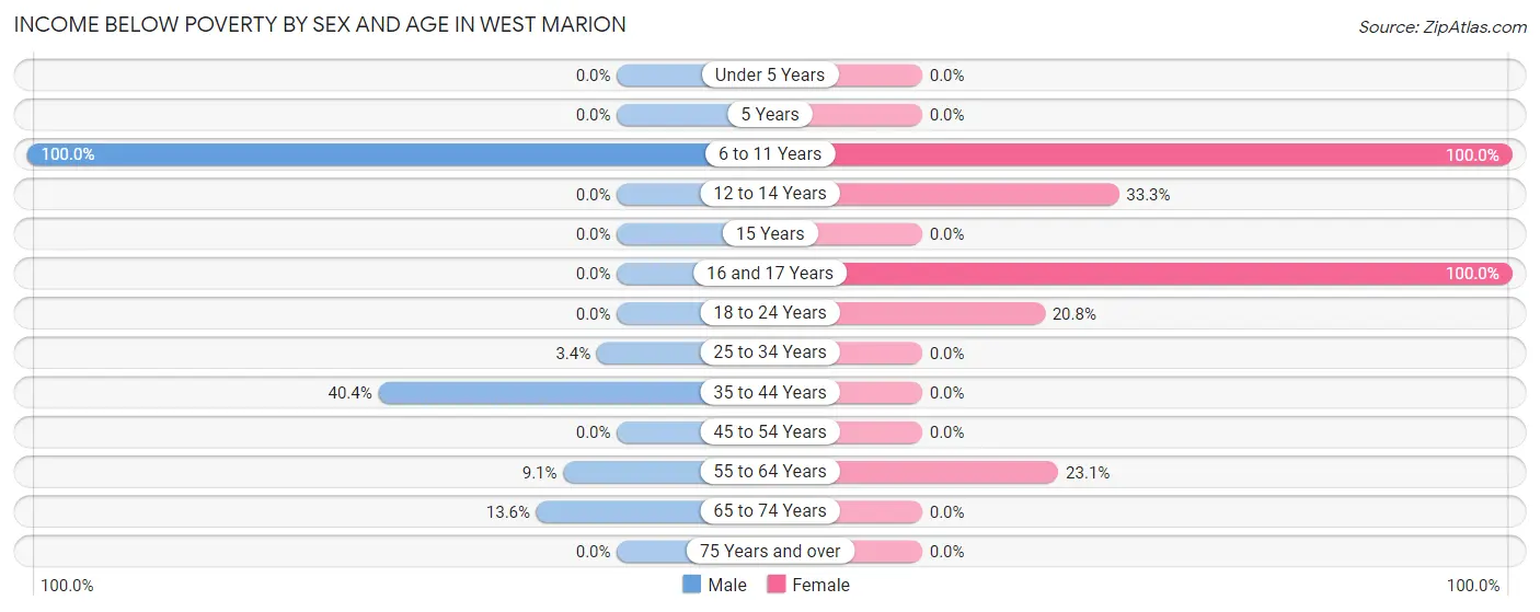 Income Below Poverty by Sex and Age in West Marion