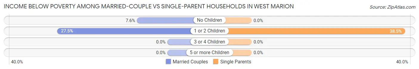 Income Below Poverty Among Married-Couple vs Single-Parent Households in West Marion