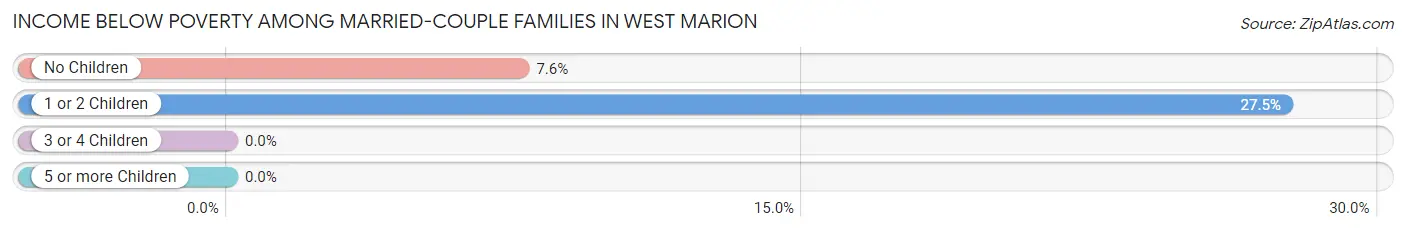 Income Below Poverty Among Married-Couple Families in West Marion