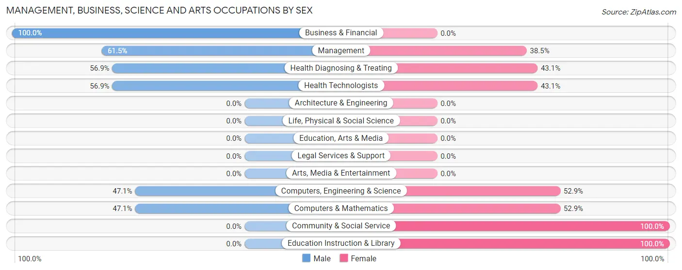 Management, Business, Science and Arts Occupations by Sex in West Marion