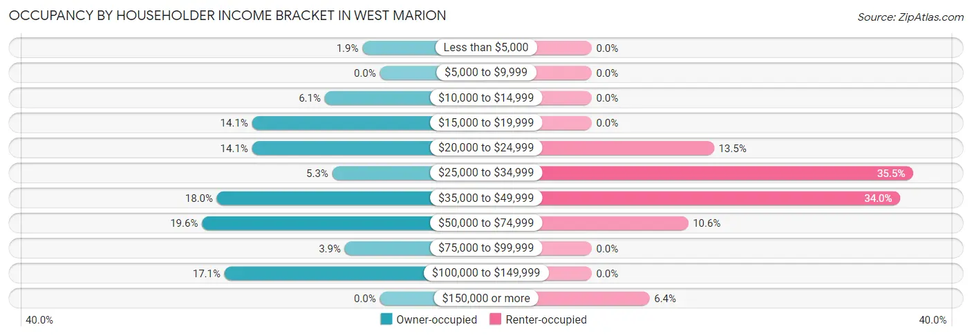 Occupancy by Householder Income Bracket in West Marion