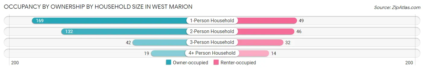 Occupancy by Ownership by Household Size in West Marion