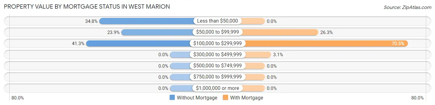 Property Value by Mortgage Status in West Marion